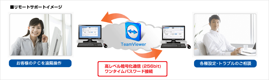 リモートサポートイメージ