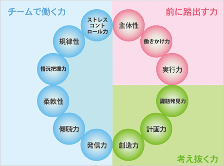 社会人基礎力について スキルチェック スキル診断ソフト スキルアナリスト