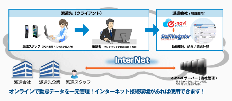 システムフロー
